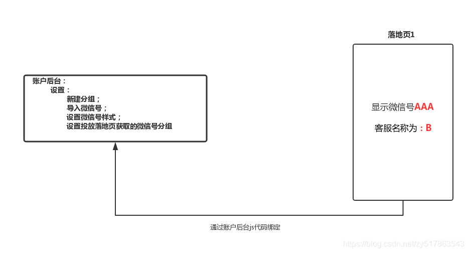 微信号复制统计