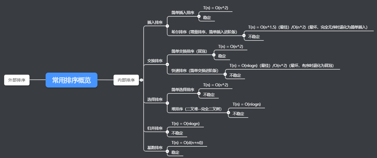 **五類排序演算法思維導圖**