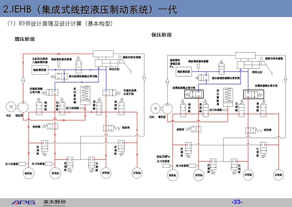 汽车线控制动系统_汽车线控的例子-CSDN博客