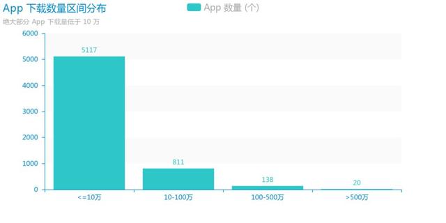 你知道史上最好用的APP是哪一些嗎？Python來告訴你！