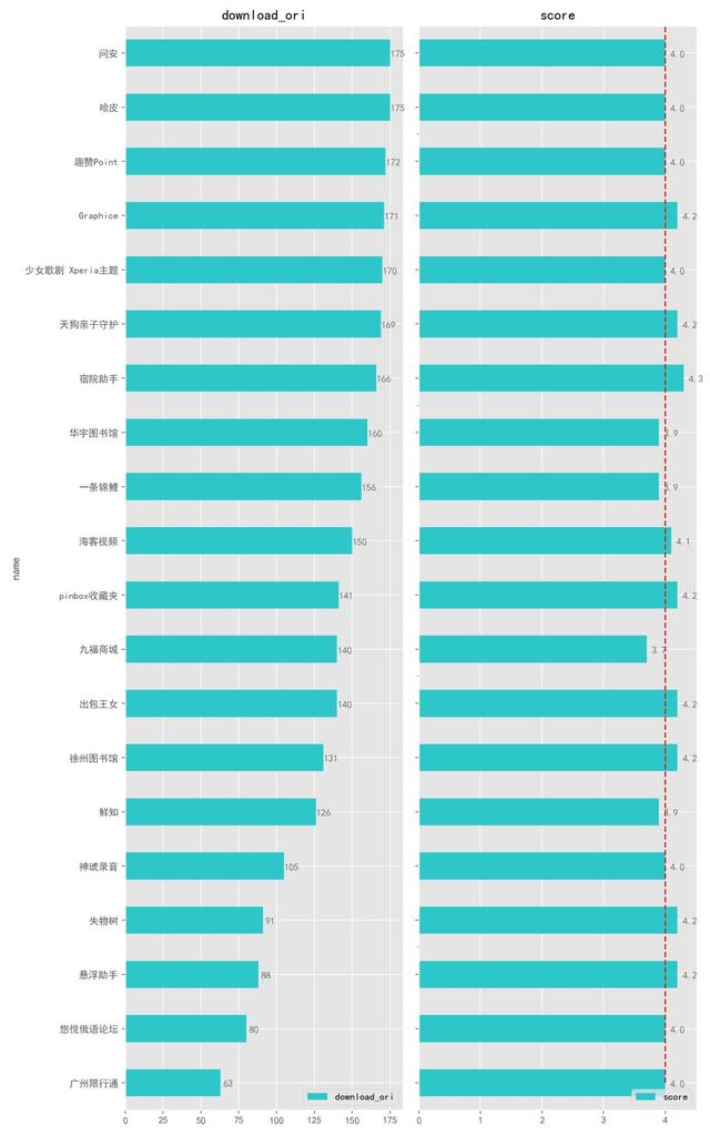 你知道史上最好用的APP是哪一些吗？Python来告诉你！