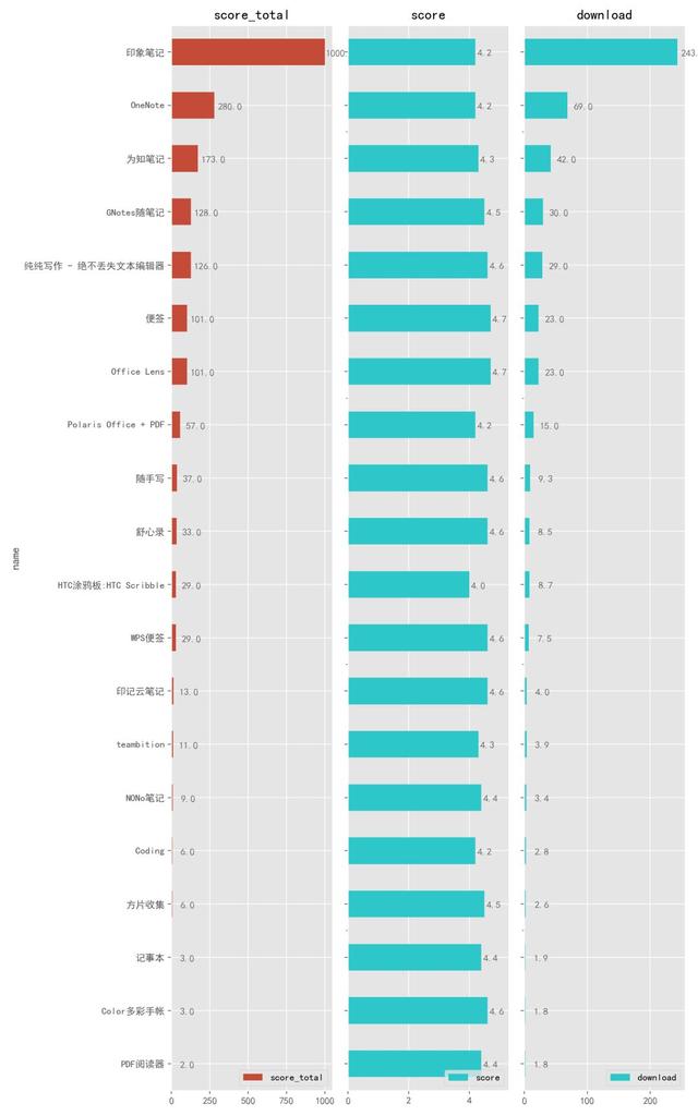 你知道史上最好用的APP是哪一些吗？Python来告诉你！