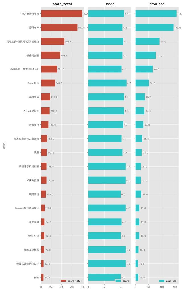 你知道史上最好用的APP是哪一些嗎？Python來告訴你！