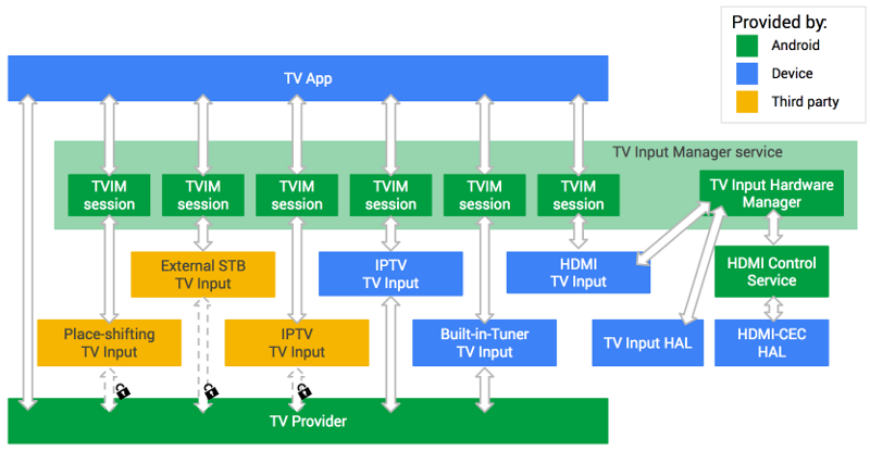 Android TIF 架构概述