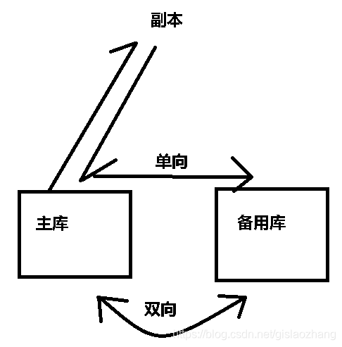 sde方面的一些疑问（笔记）