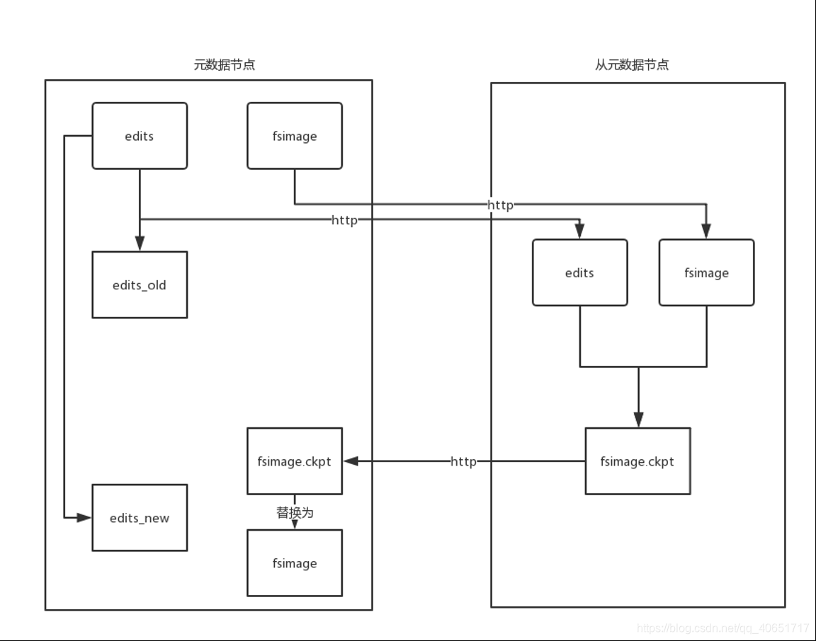 从元数据节点合并fsimage流程