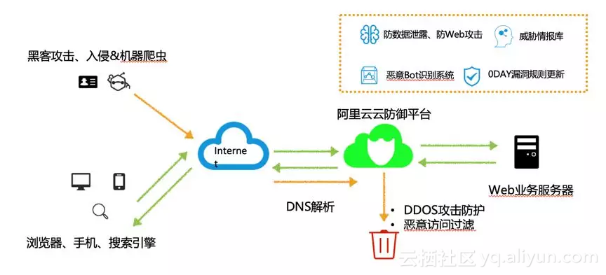 全球银行网站成黑客主攻目标 阿里云提供安全防御应急方案