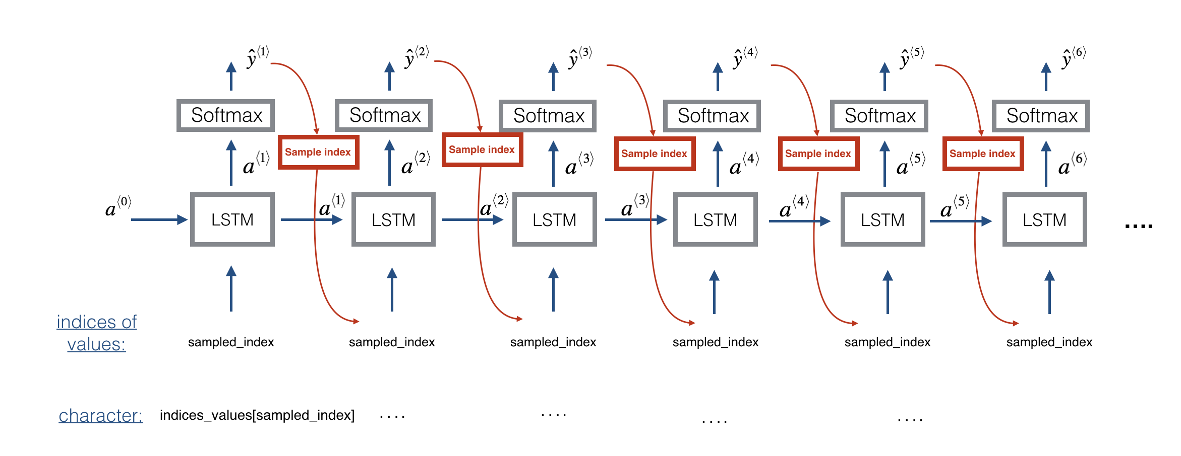 吴恩达深度学习5.1练习_Sequence Models_Improvise a Jazz Solo with LSTM