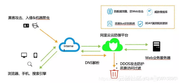 全球银行网站成黑客主攻目标 阿里云提供安全防御应急方案