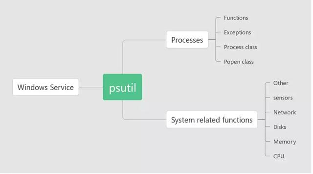 Python 系統資源資訊獲取工具，你用過沒？