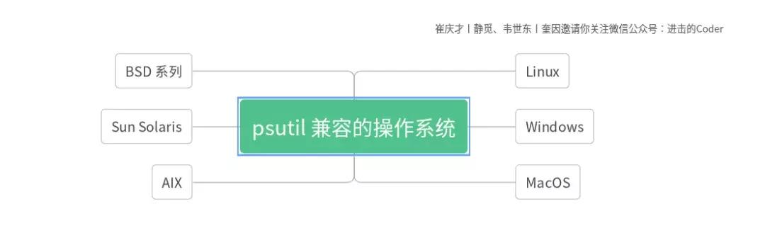 Python 系統資源資訊獲取工具，你用過沒？