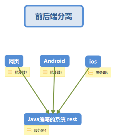 什么是RESTful API?