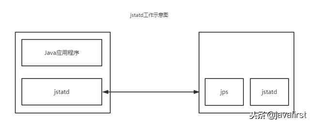 JDK命令行（jps、jstat、jinfo、jmap、jhat、jstack）与JConsole