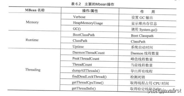 JDK命令行（jps、jstat、jinfo、jmap、jhat、jstack）与JConsole