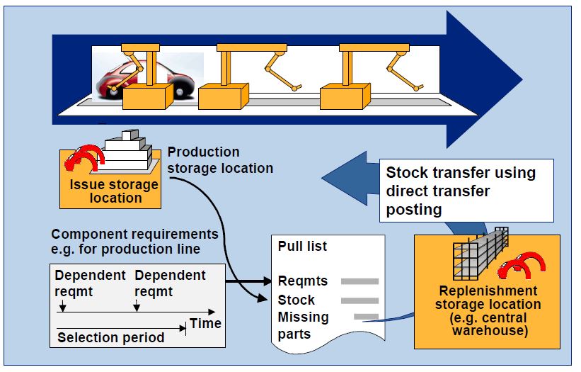 sap-material-staging-csdn