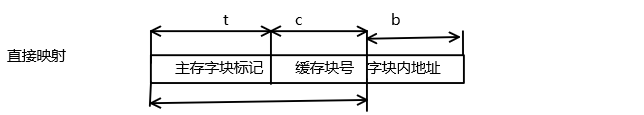 直接映射