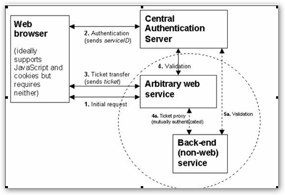 Cas service. Вы успешно вошли в систему Central authentication service.