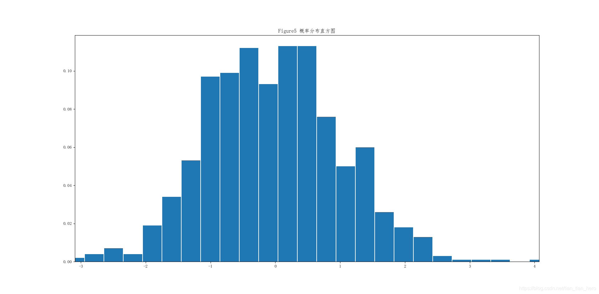Figure5 概率分布直方图