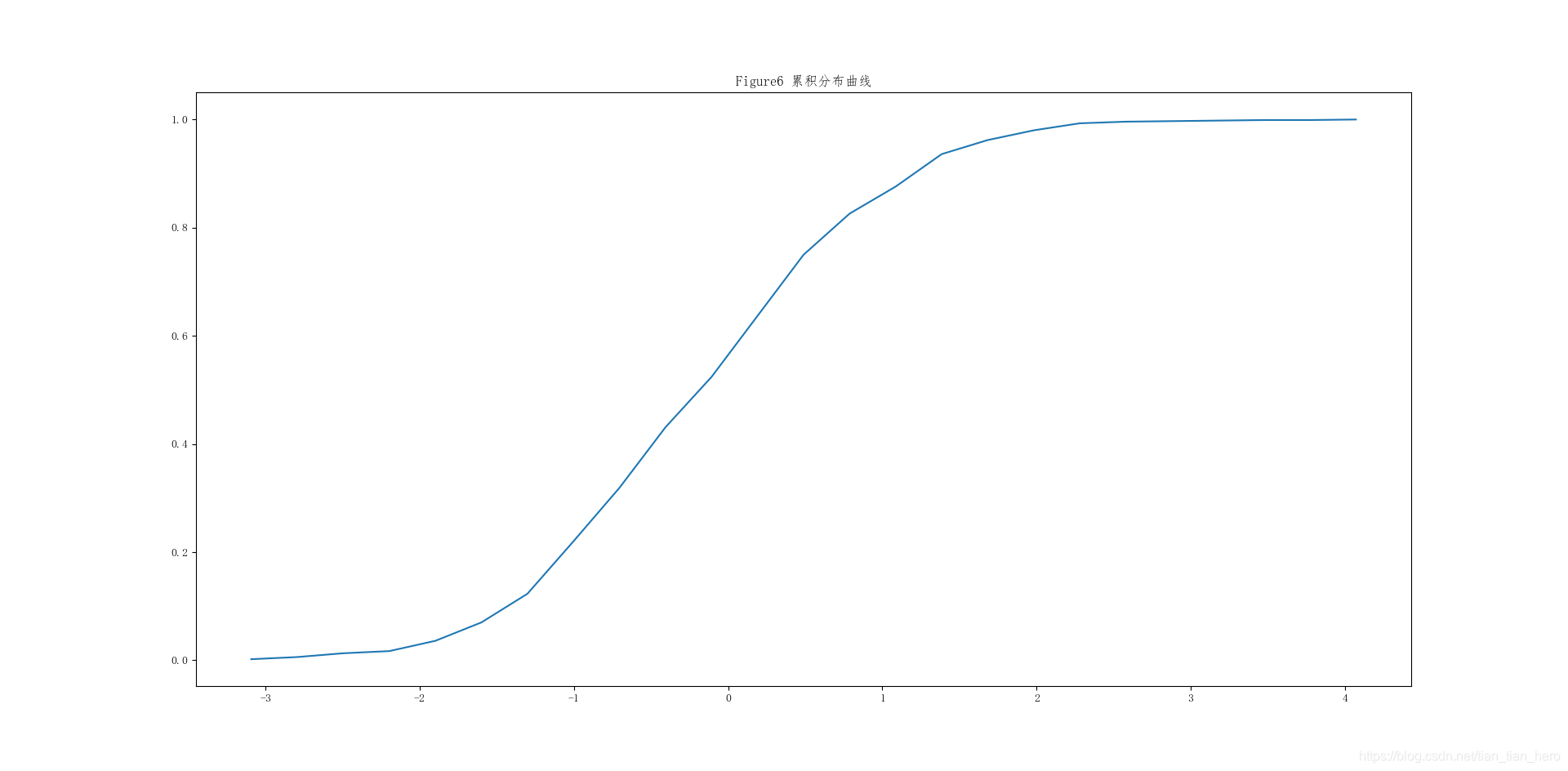 Figure 6 累积分布曲线