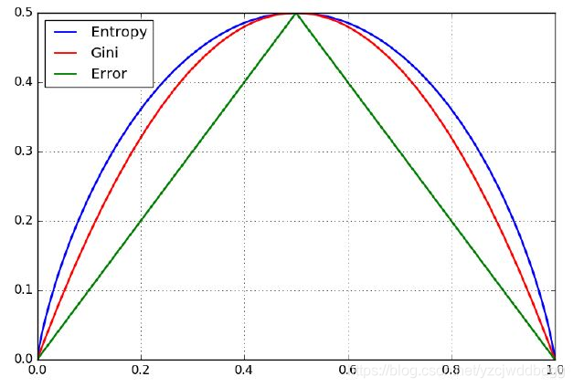 图1 二类分类中基尼指数、熵之半和分类误差率的关系