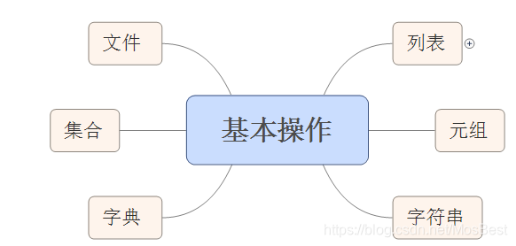 基本操作