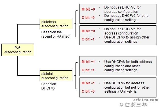 [转载]关于IPv6自动配置及M、O比特的小结