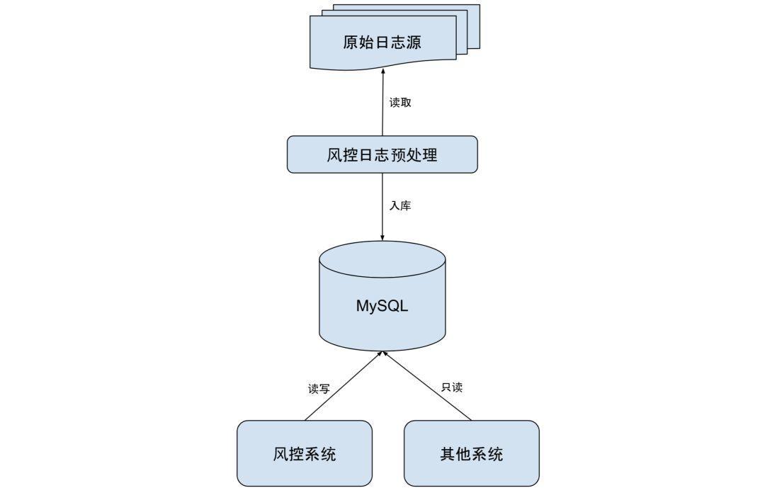 图 2  风控日志收集和处理示意图