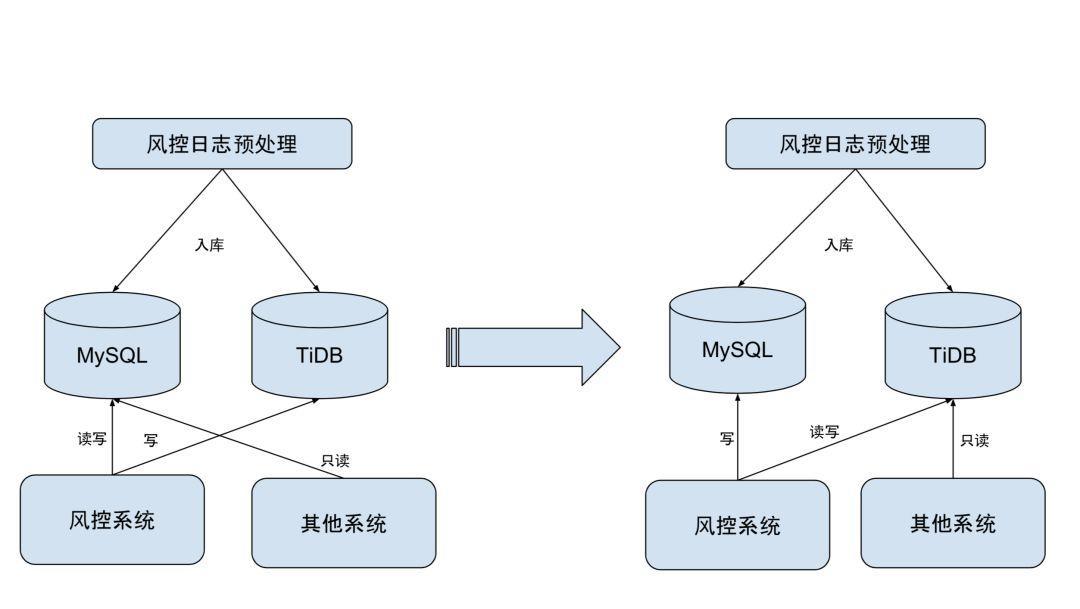 图 3  迁移过程图：保持双写，逐步从读 MySQL 改为读 TiDB