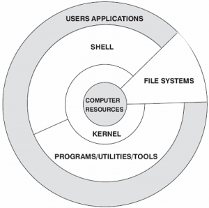 带你真正认识Linux 系统结构带你真正认识Linux 系统结构