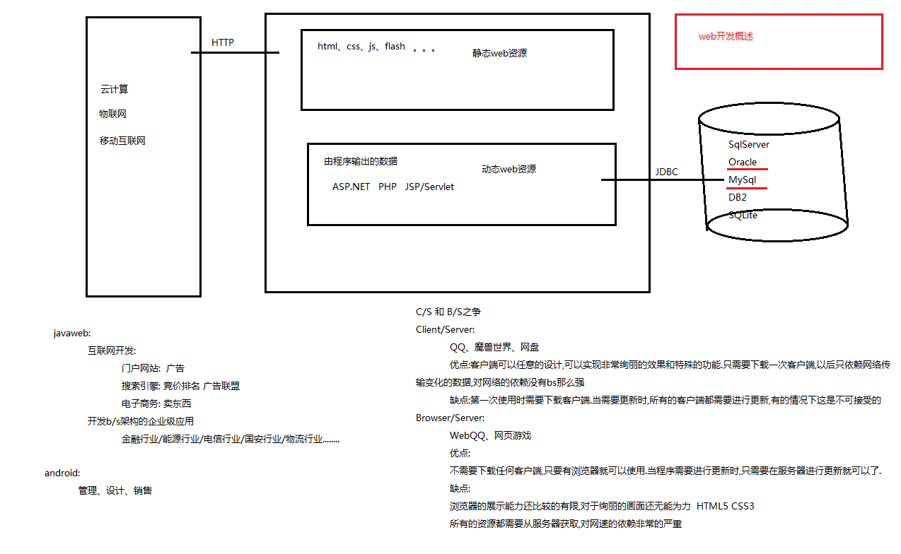 web开发概述