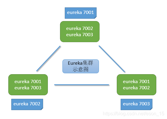 eureka集群示意图