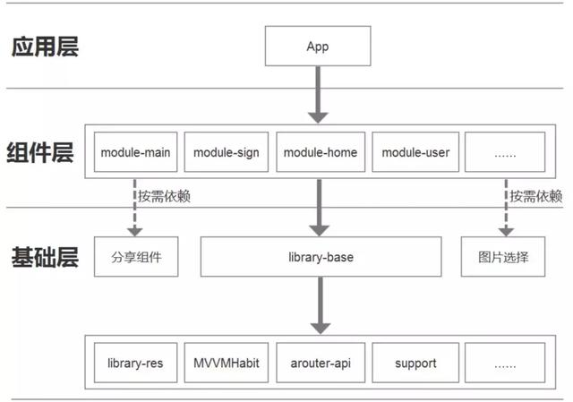 MVVM架构结合阿里ARouter，打造一套Android-Databinding组件化