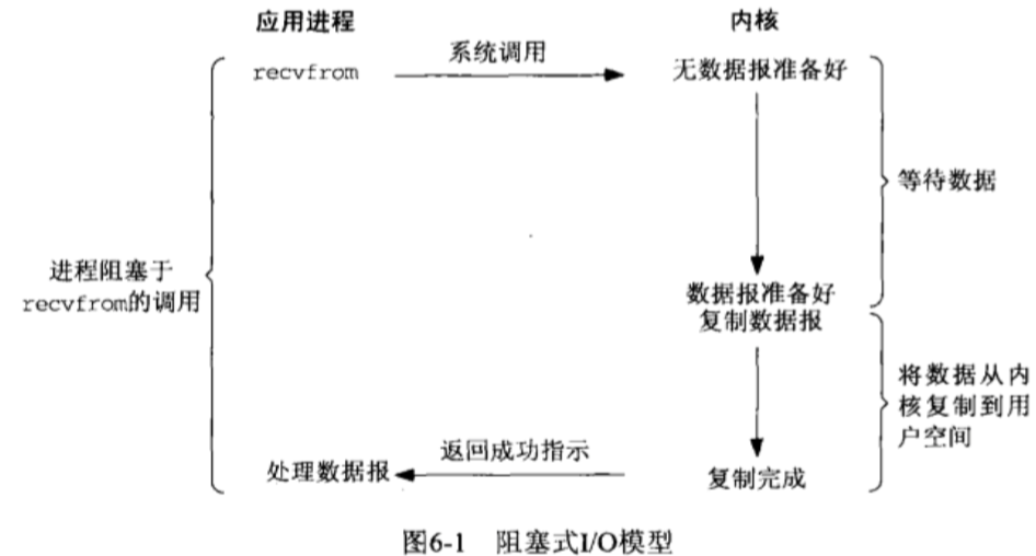 阻塞IO