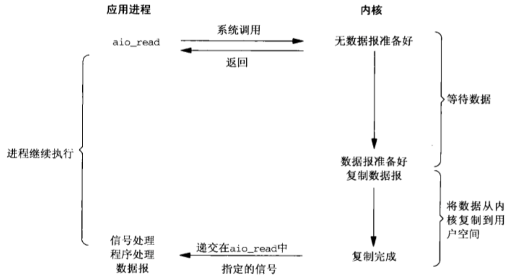 异步IO