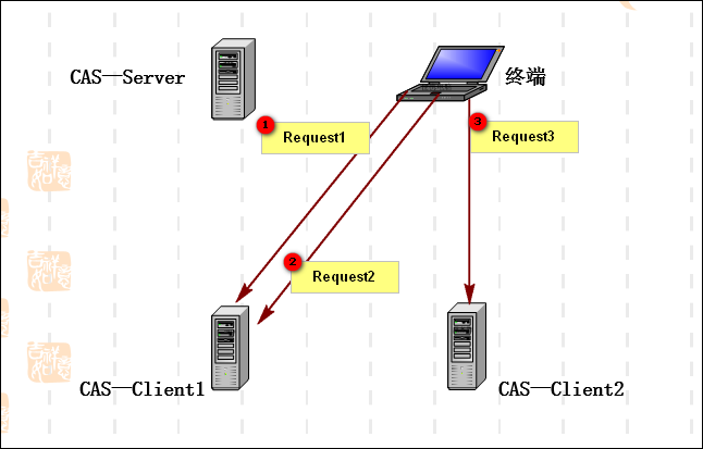 CAS认证原理、TGT/ST、流程介绍