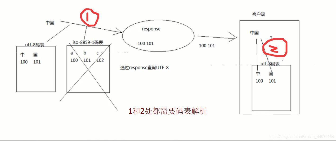 中文乱码解析