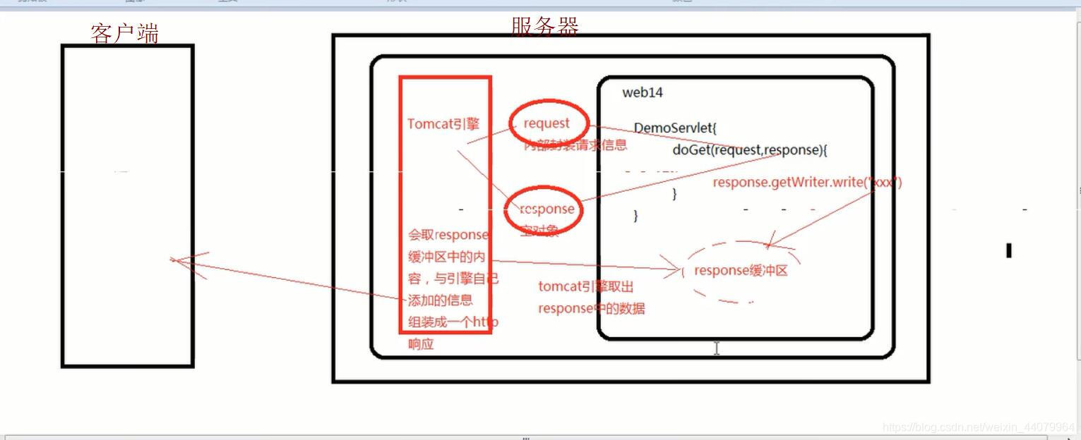 response运行过程