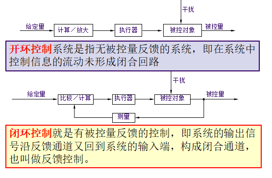 开环与闭环概念