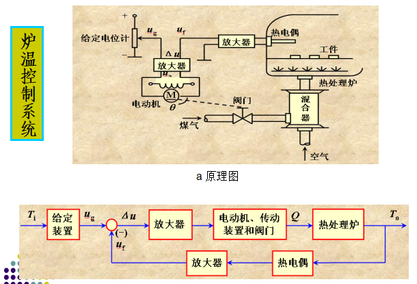 典型闭环系统