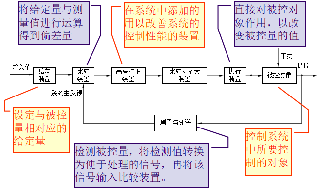 自动控制系统的组成