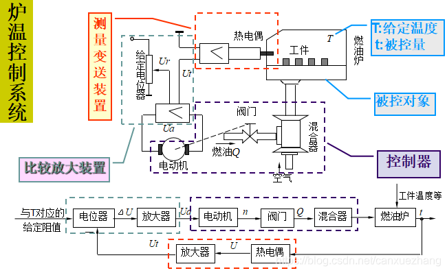 炉温控制系统