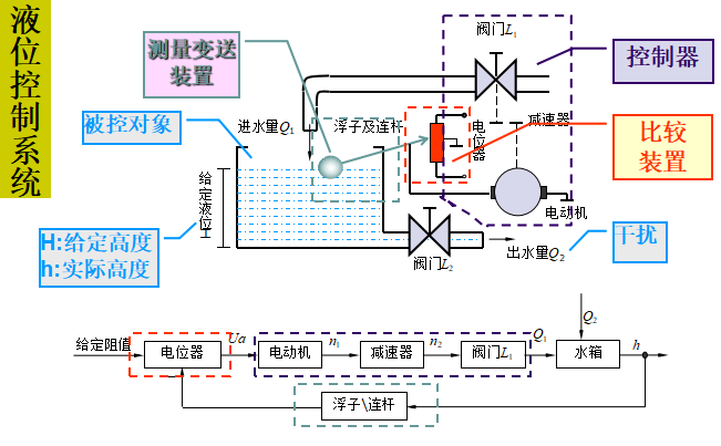 液位控制系统