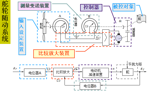 舵轮随动系统