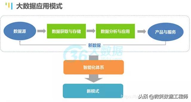 大数据是什么？大数据可以做什么？大数据实际做了什么要怎么做？