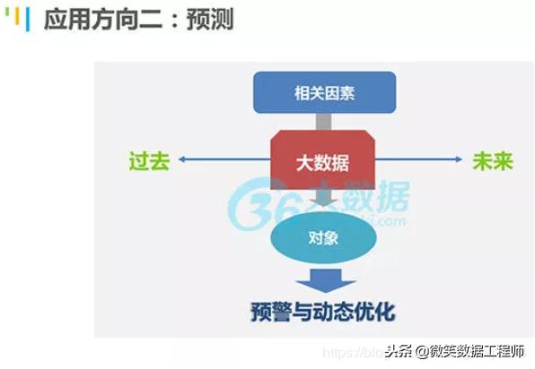 大資料是什麼？大資料可以做什麼？大資料實際做了什麼要怎麼做？