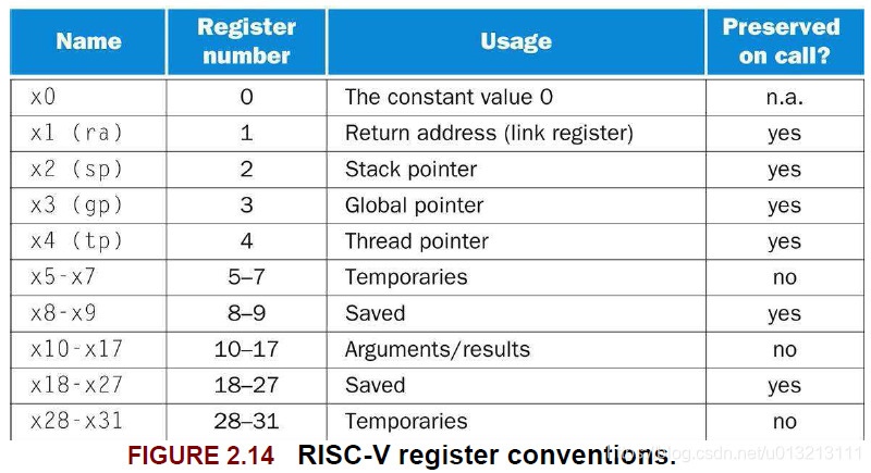 Register conventions