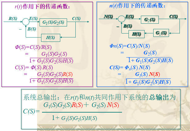 自控系统的典型结构闭环