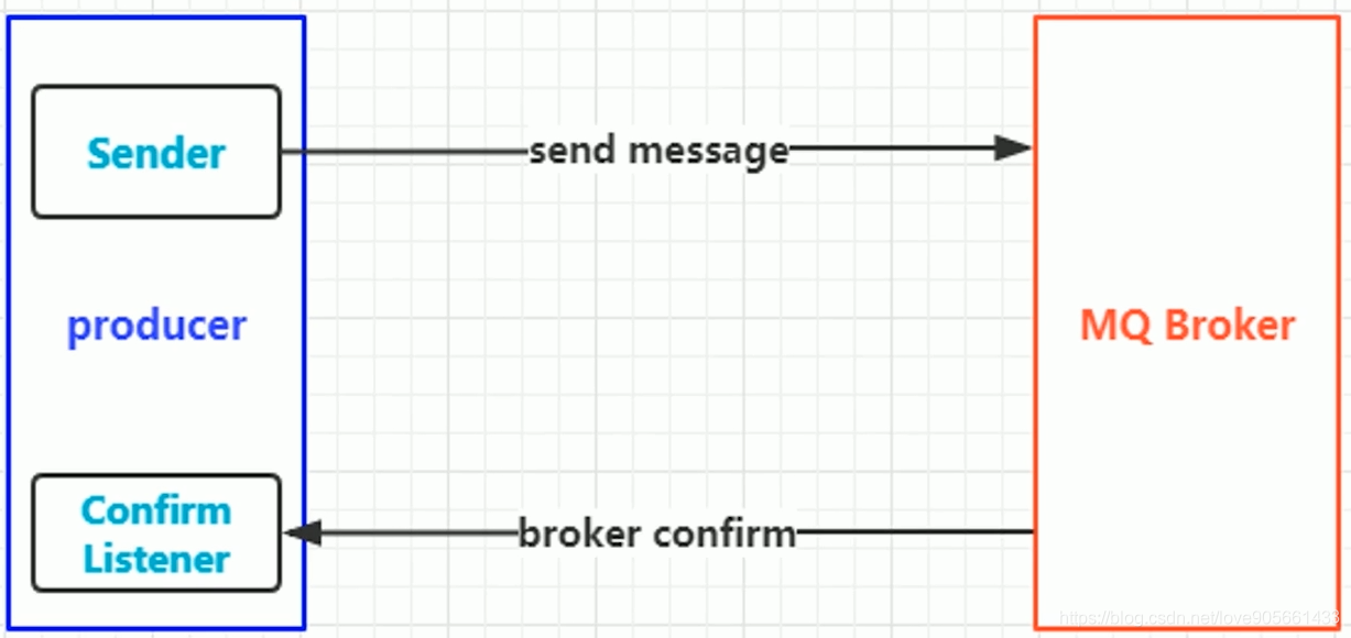 Message confirms. Rabbit mq 1c. Рисунок шина обмена Rabbit mq. Rabit mq connection. '-Confirm(1)-'.