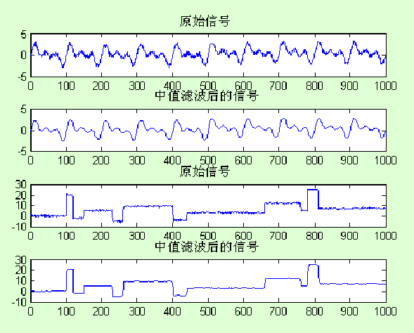 七中滤波方法测试matlab实现（转） - 夏衡 - 槿の伊甸