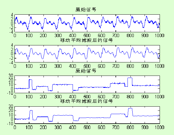 七中滤波方法测试matlab实现（转） - 夏衡 - 槿の伊甸